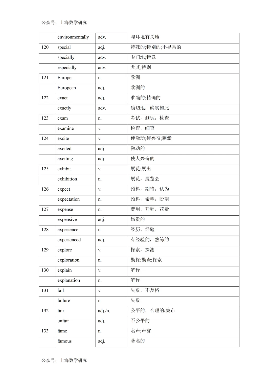 2026年上海中考英语词性转换汇总 第11张