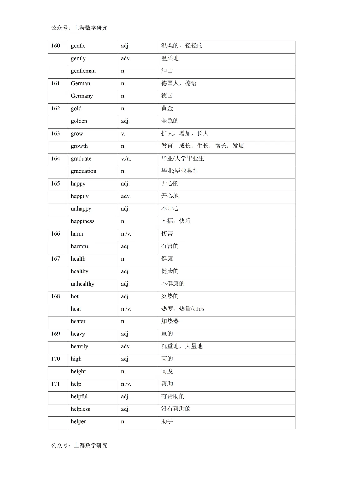 2026年上海中考英语词性转换汇总 第14张