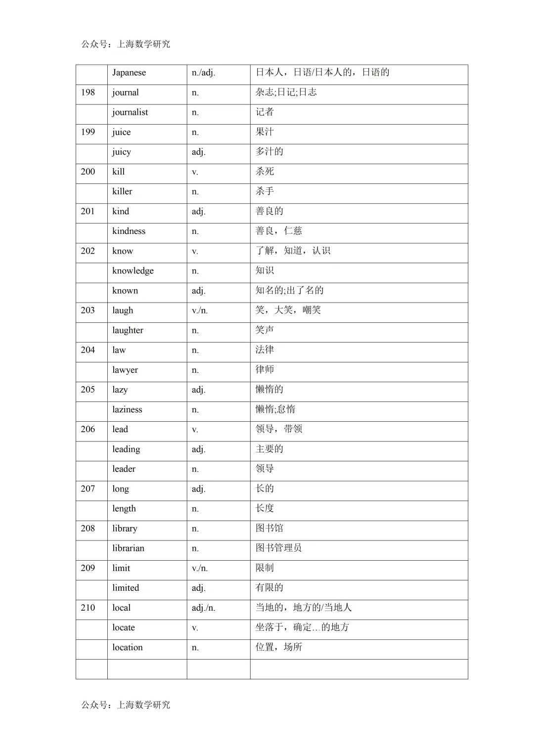 2026年上海中考英语词性转换汇总 第17张