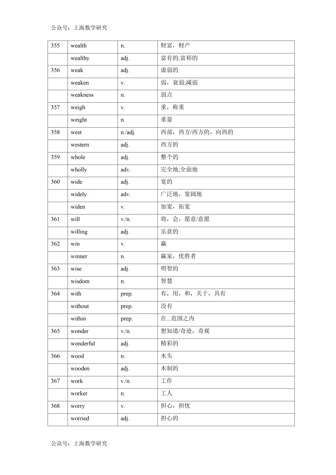 2026年上海中考英语词性转换汇总 第29张