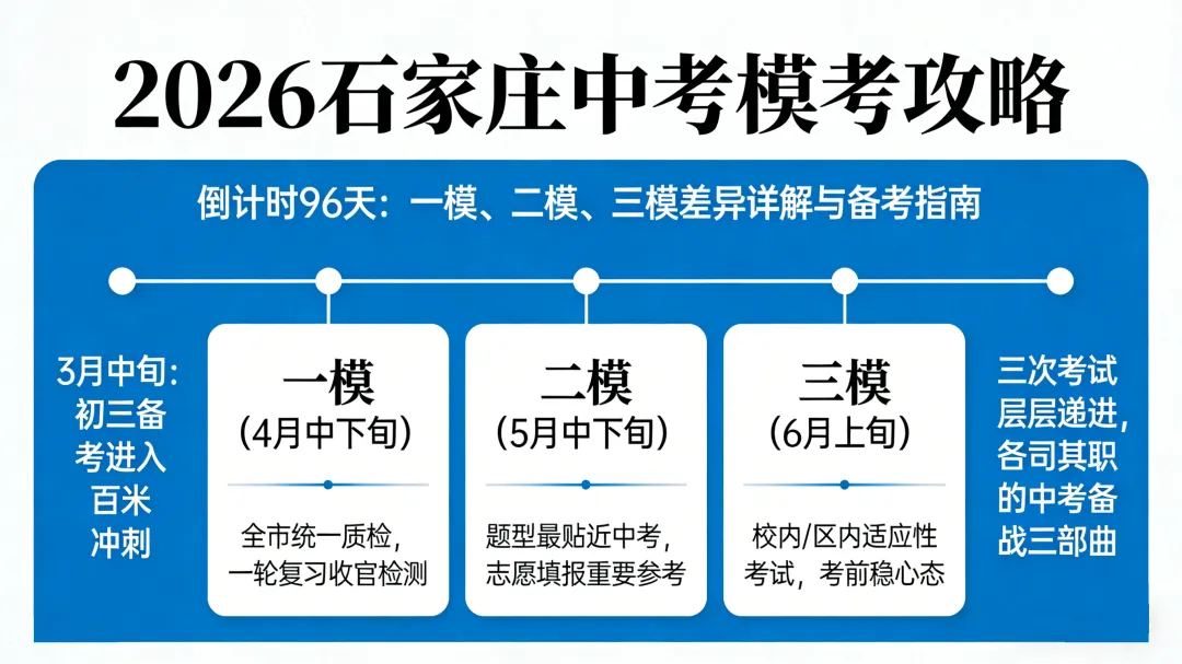 倒计时96天|2026石家庄中考模考攻略:一模、二模、三模差异详解,避开误区稳提分 第1张
