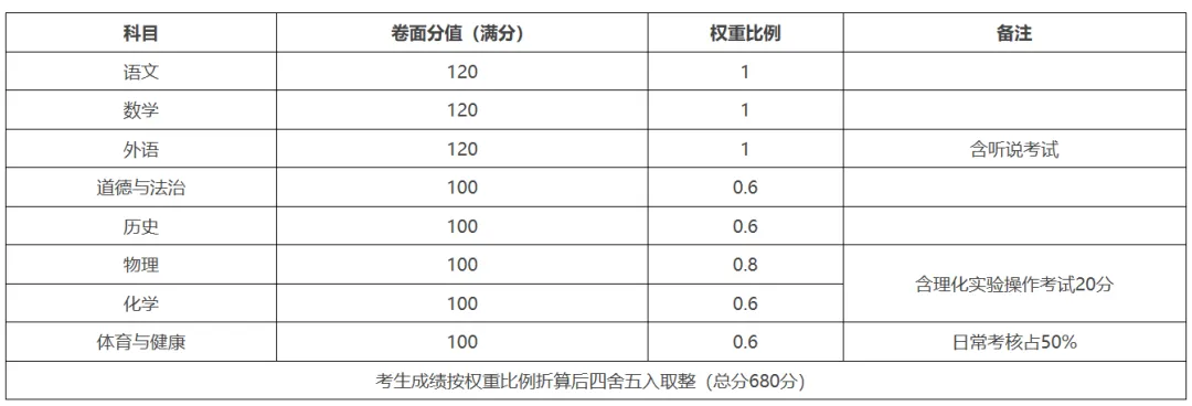 东莞中考最新改革方案来了!中考总分有变!2027年起实施! 第4张
