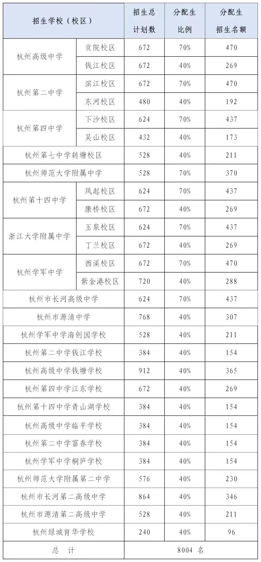 中考记:2026杭州中考分配生名额怎么算? 第1张