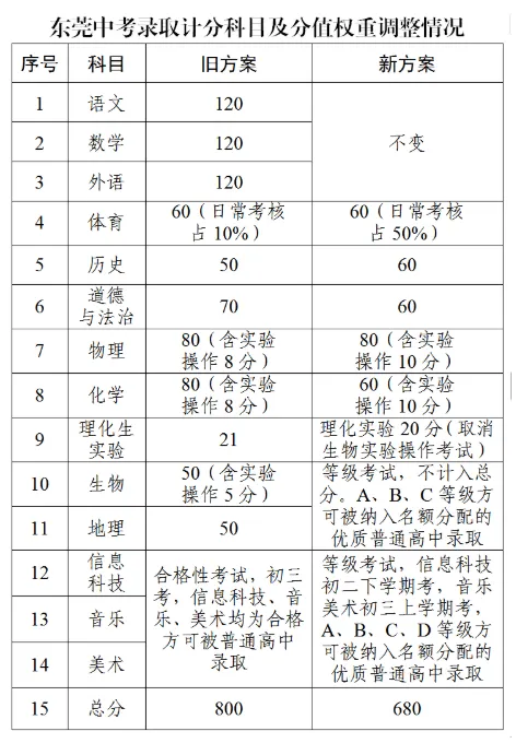 东莞中考最新改革方案来了!中考总分有变!2027年起实施! 第5张