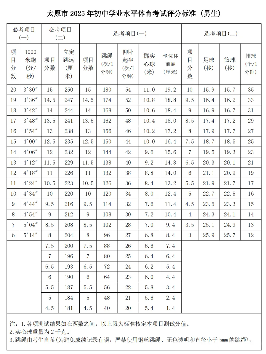 往年中考体测评分标准 第4张