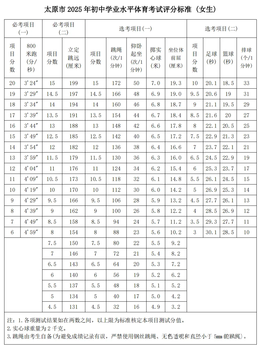 往年中考体测评分标准 第5张