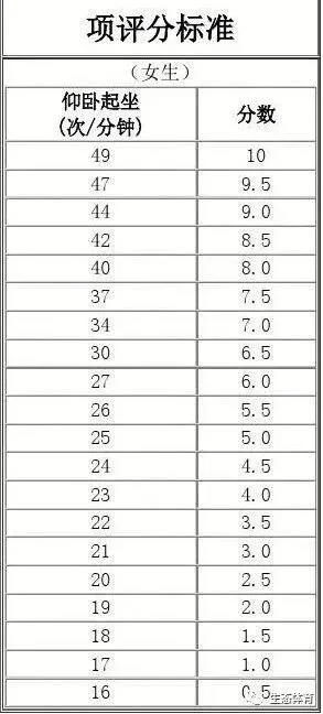 【中考体育】仰卧起坐(技巧分析+练习方法+常见错误动作解析) 第3张
