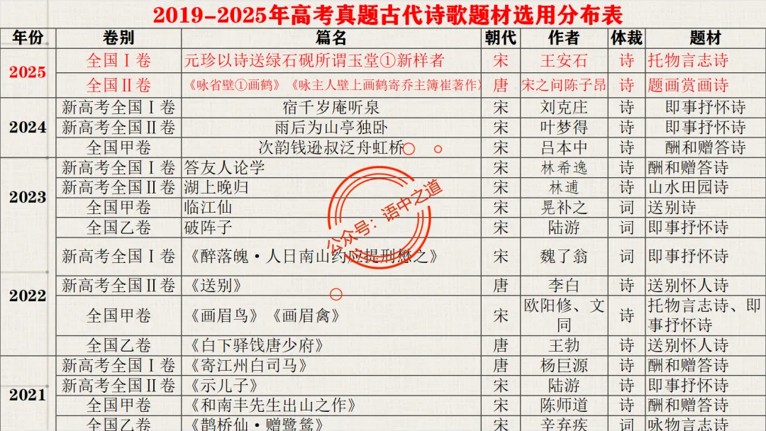 【2026八省联考+真题】12大古诗题材全梳理,附实战应用! 第17张