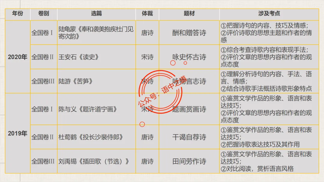 【2026八省联考+真题】12大古诗题材全梳理,附实战应用! 第18张