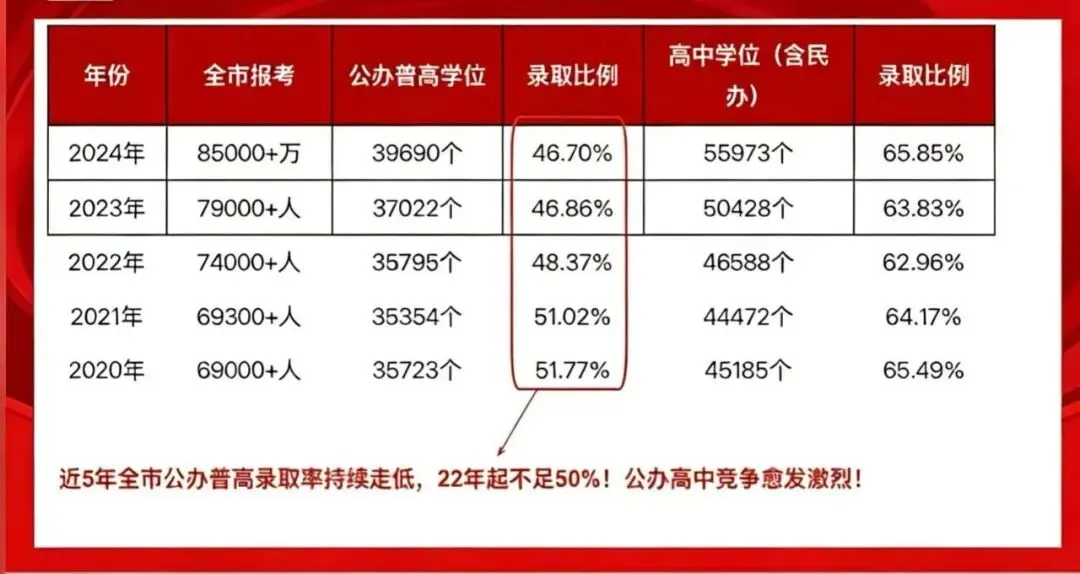 佛山中考家长必看| 报名在即!近5年公办高中录取率出炉,越早看越安心 第1张