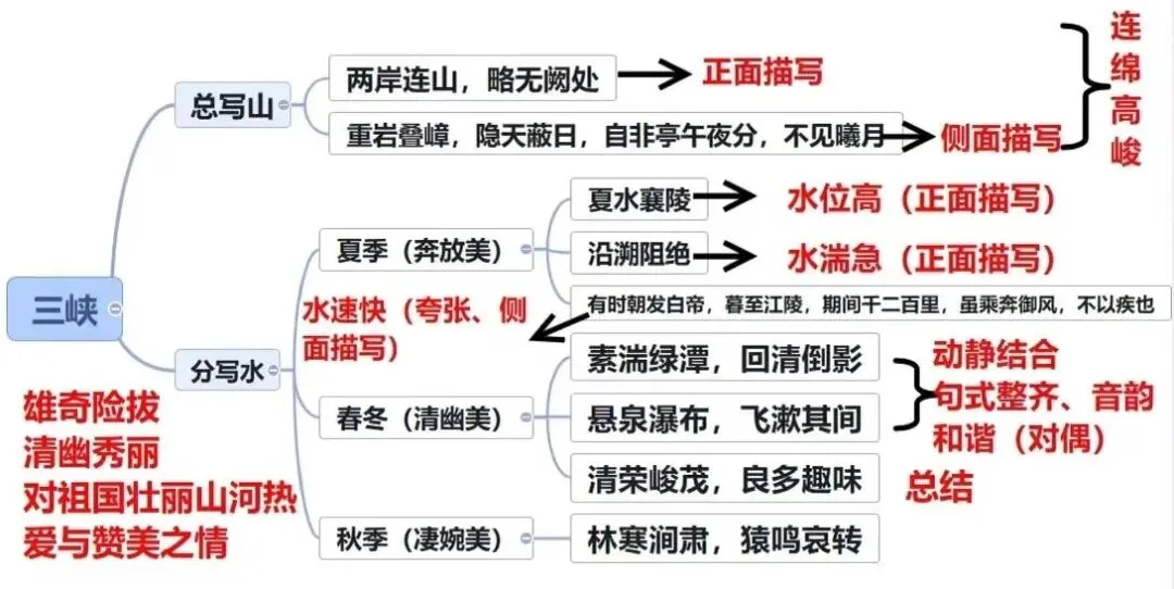 中考资料|《三峡》知识点梳理 第3张