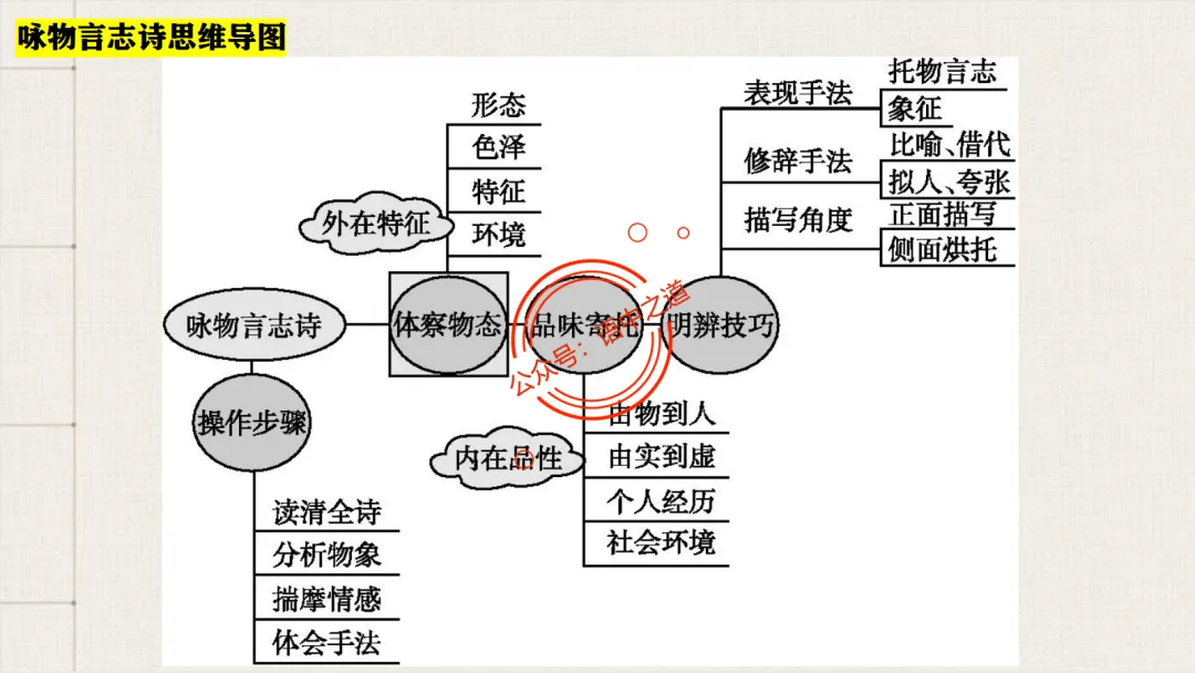 【2026八省联考+真题】12大古诗题材全梳理,附实战应用! 第92张