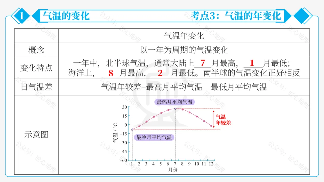新教材 | 中考一轮复习·气温的变化与分布(课件+导学单+练习题) 第31张