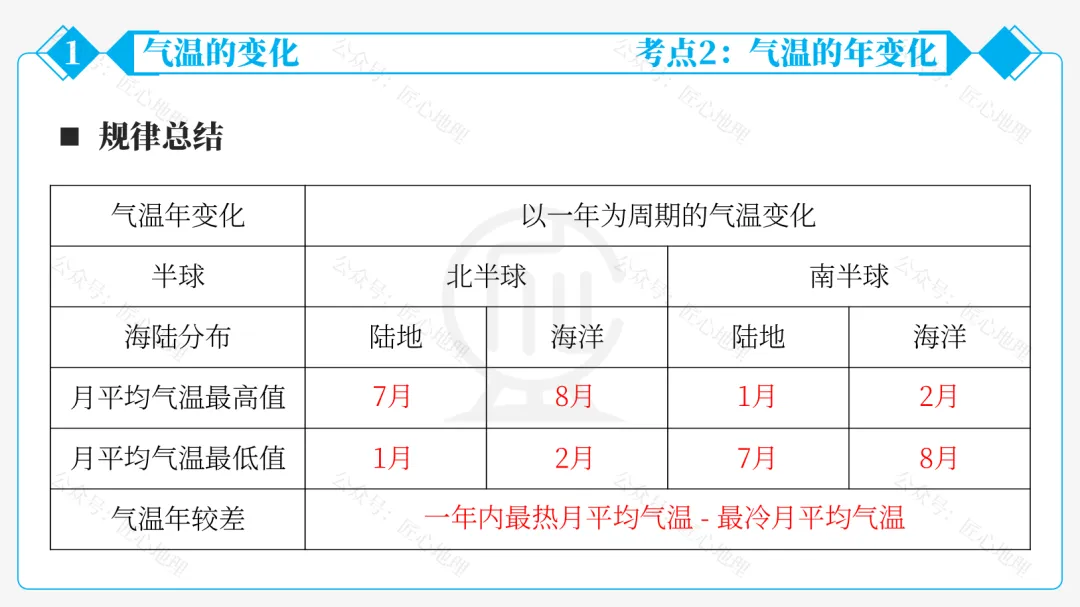 新教材 | 中考一轮复习·气温的变化与分布(课件+导学单+练习题) 第32张