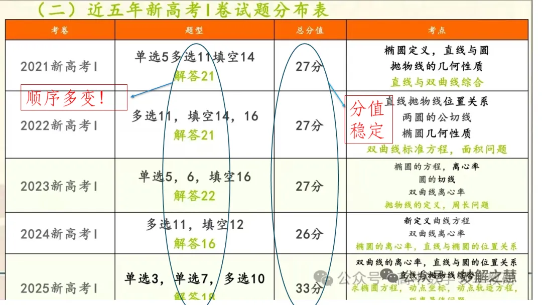 备考讲座:基于近6年新高考一卷解析几何真题 赋能2026届备考 第5张