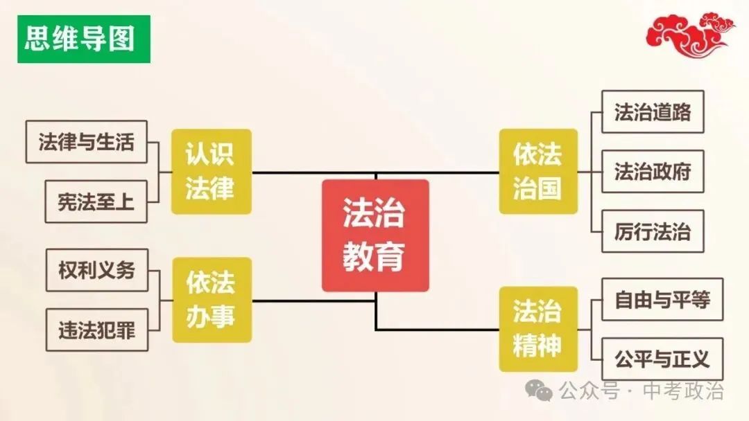 2026年中考道法五大模块17个主题复习课件 法治教育 第8张