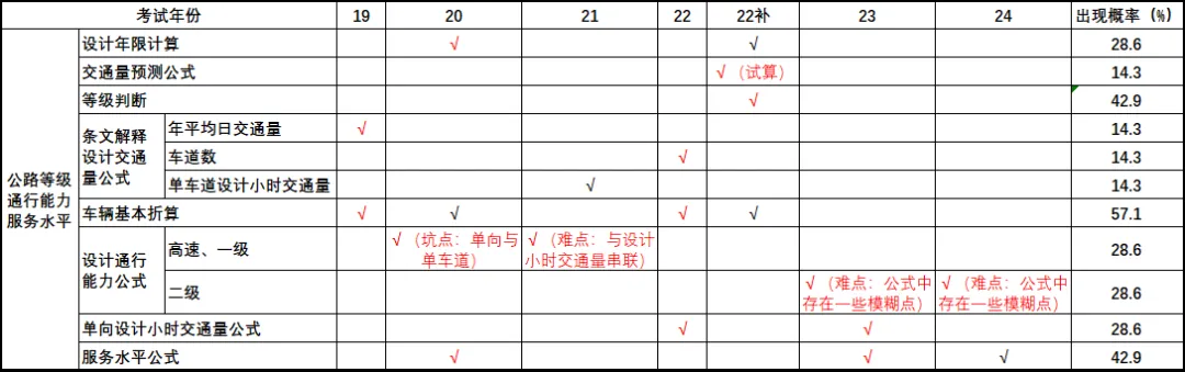 公路等级、通行能力、服务水平逐年真题考点分布及占比 第1张