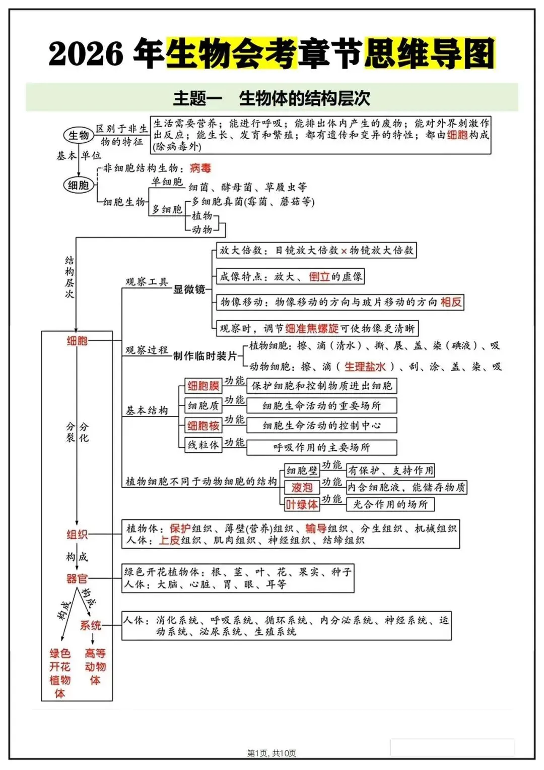备战中考|2026春新八年级下册《生物会考》思维导图,完整版可打印下载! 第3张