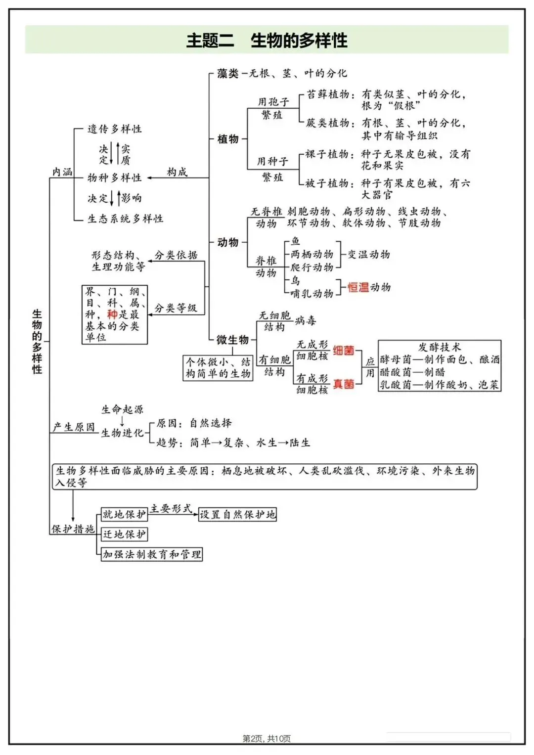 备战中考|2026春新八年级下册《生物会考》思维导图,完整版可打印下载! 第4张