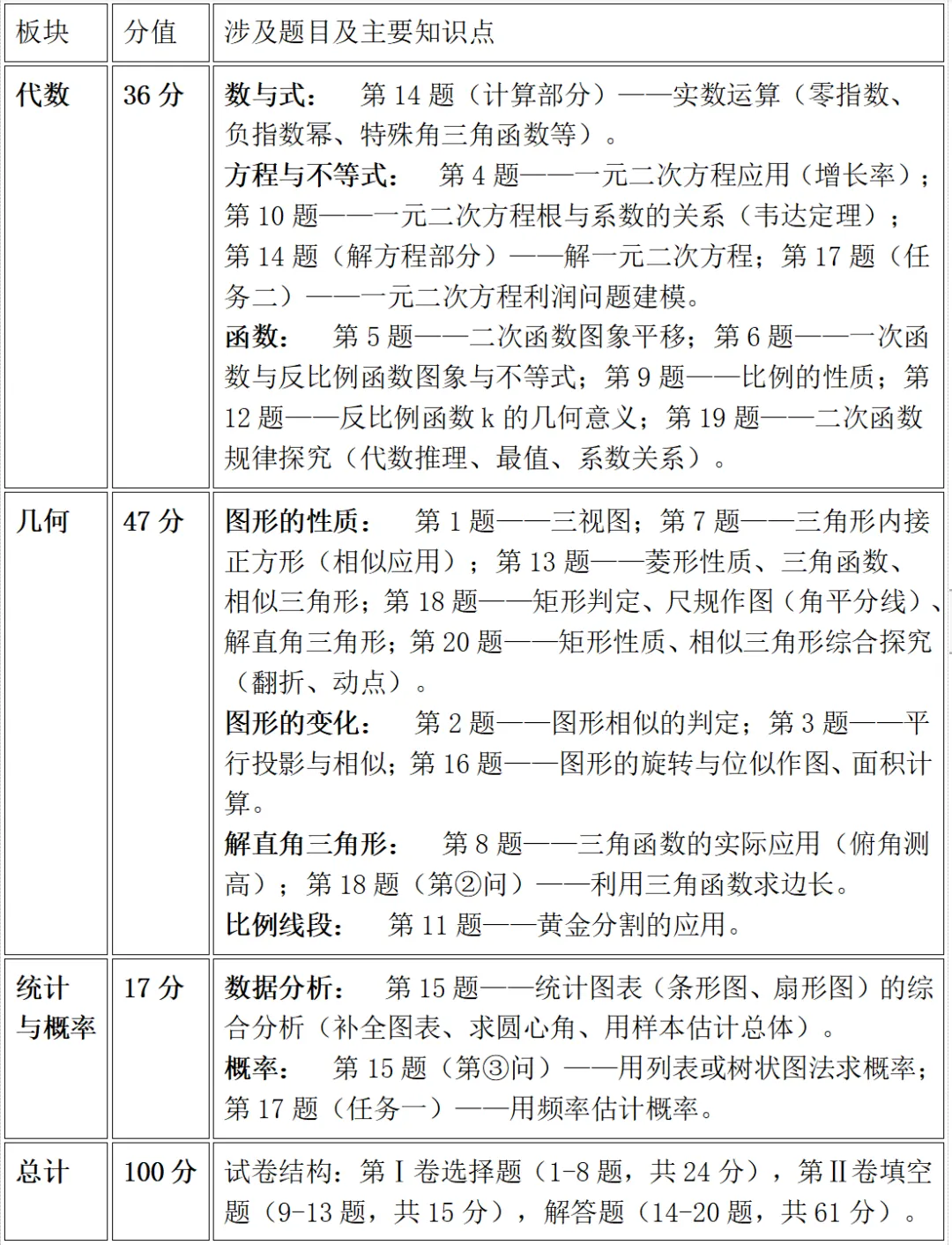 深圳34校数学联考大体符合中考新趋势,最后100天这样复习,稳! 第1张