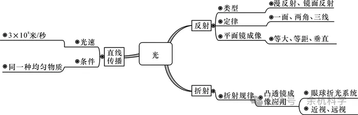 【中考复习】物理专题知识点⑦:声和光 第10张