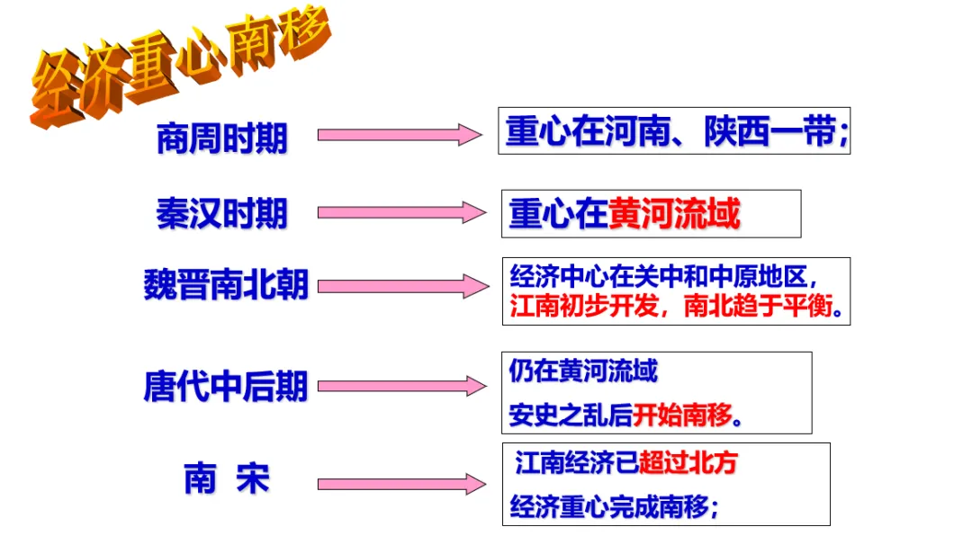 深圳中考历史:中国古代经济重心南移 第3张