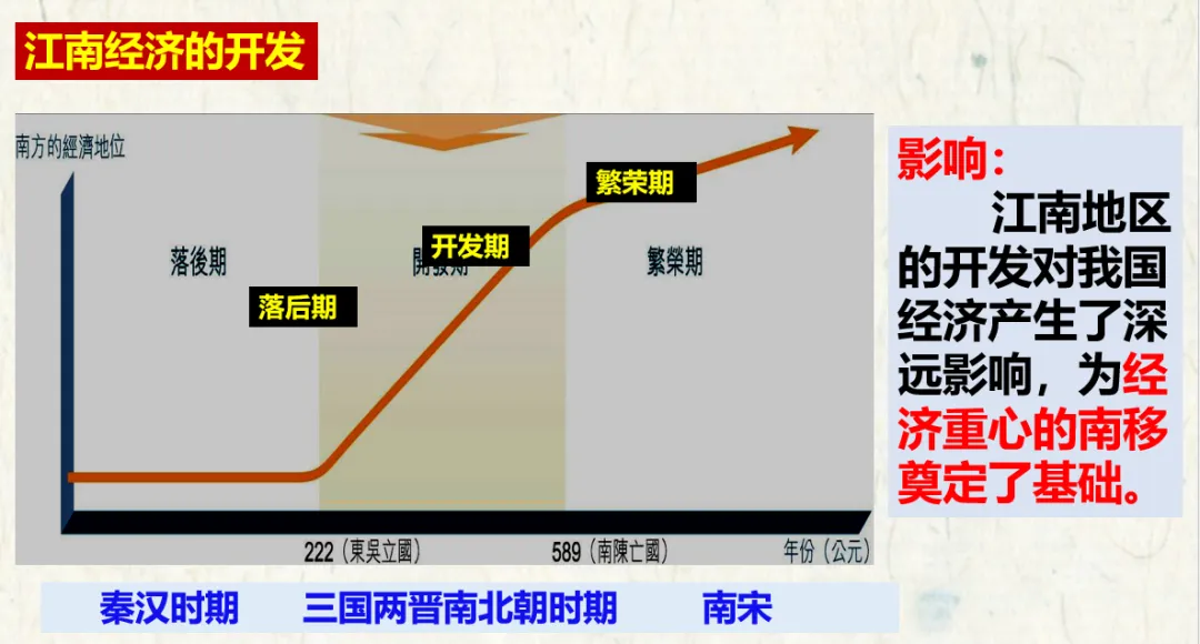 深圳中考历史:中国古代经济重心南移 第8张