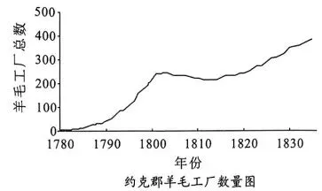 2025年高考真题之工业革命与马克思主义的诞生 第5张