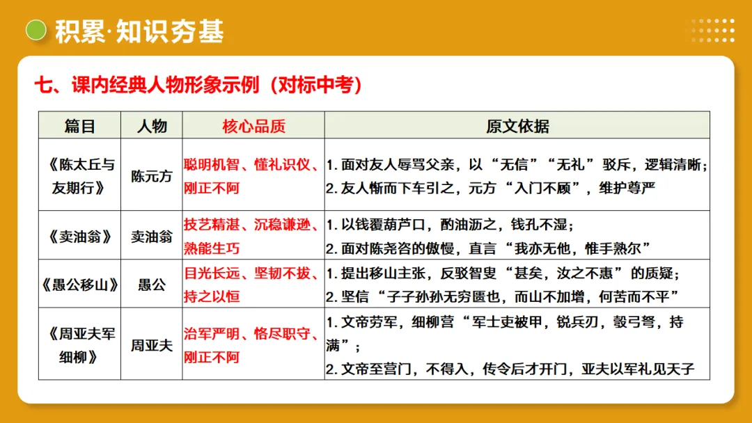 2026年中考语文复习文言文阅读第4讲《 人物形象・特质剖析》讲练测 第24张
