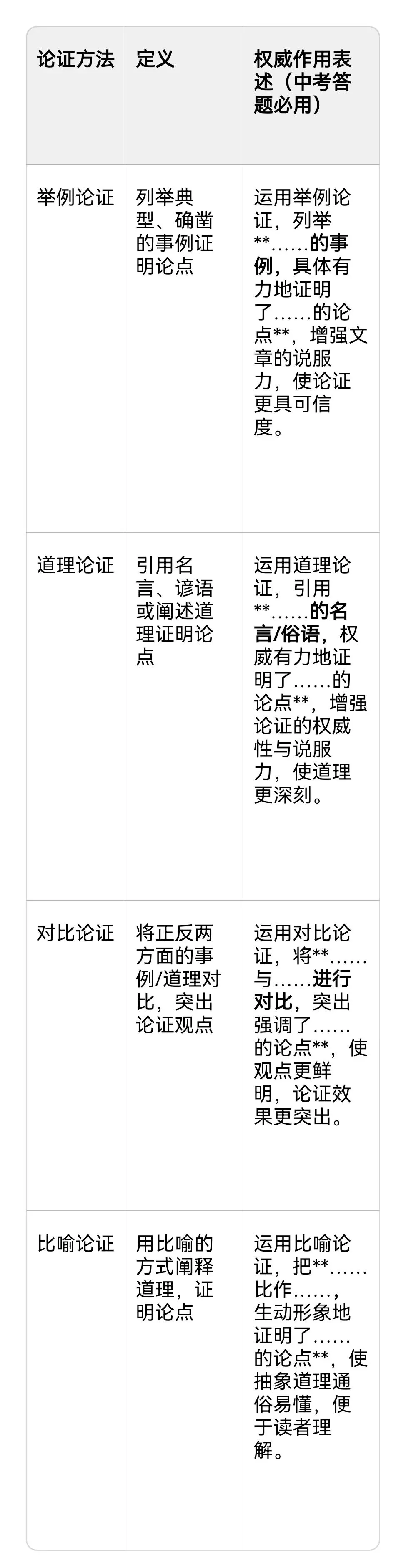 中考议论文文体常识及考点梳理 第2张