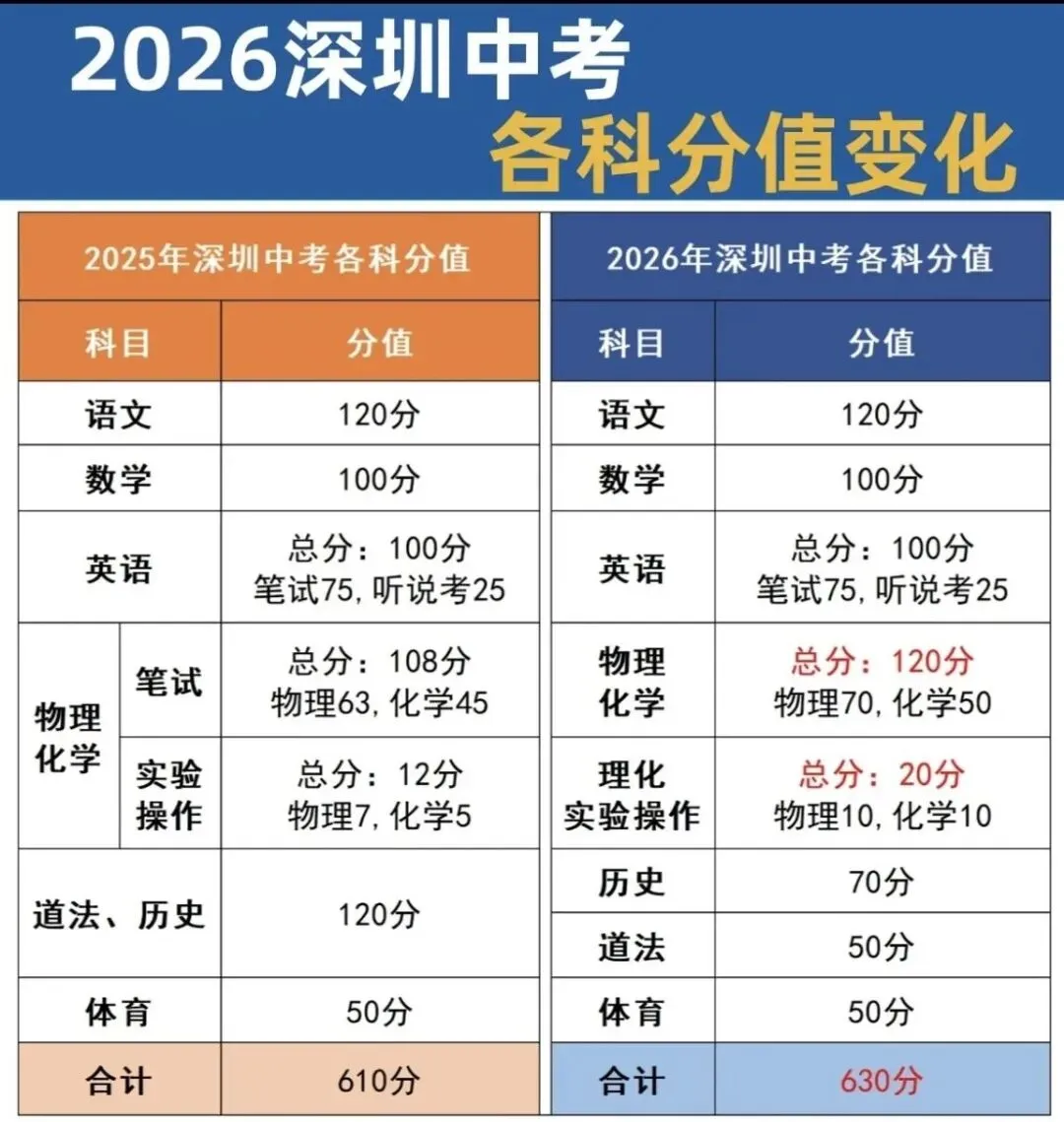 2026年深圳市中考招生通知|20个问答详解深圳市中考招生工作! 第6张