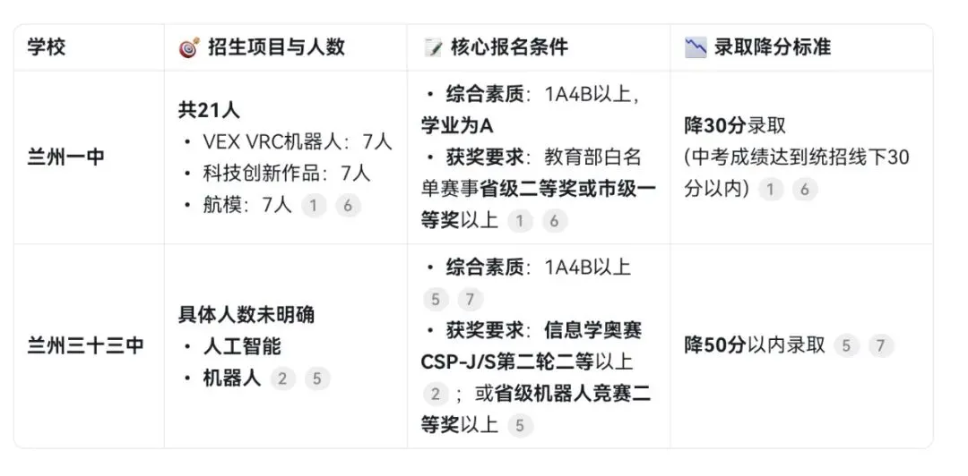 中考自主招生科技类:也很卷 第1张