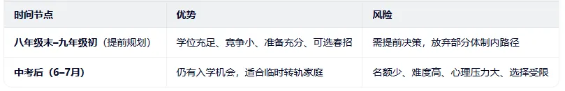 中考后选择国际学校是最佳时间节点吗? 第2张