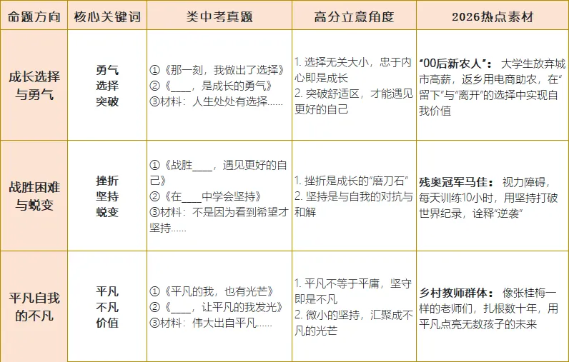 2026中考作文必考!「成长与自我」押题+万能框架,直接套用拿高分! 第2张