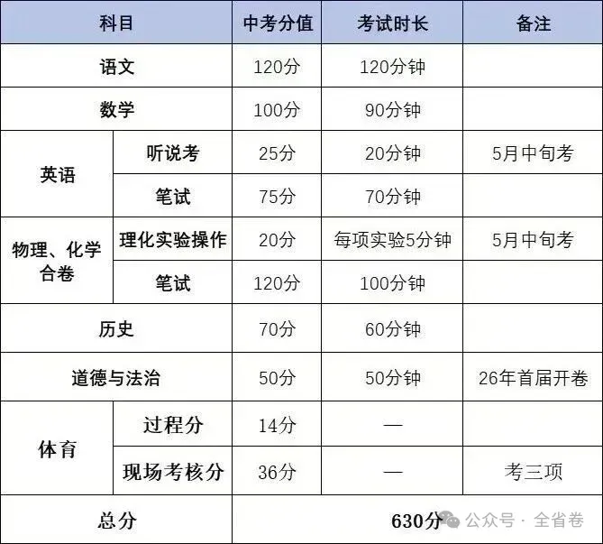 2026年广东中考大改革(附21市中考总分) 第4张