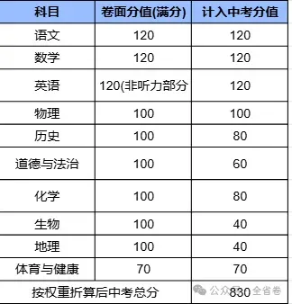 2026年广东中考大改革(附21市中考总分) 第18张