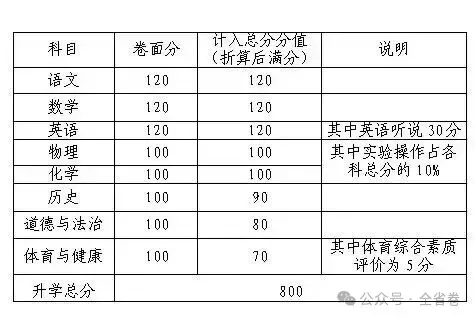 2026年广东中考大改革(附21市中考总分) 第22张