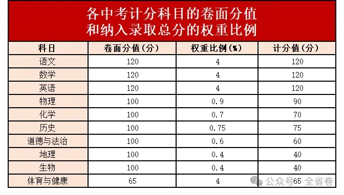 2026年广东中考大改革(附21市中考总分) 第24张