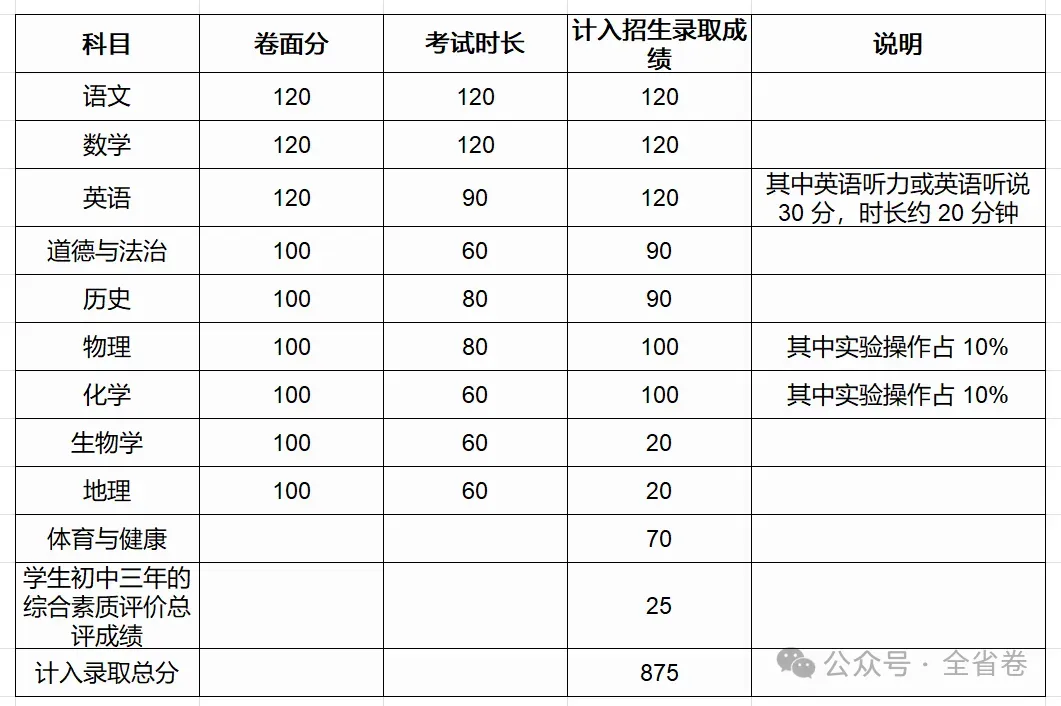 2026年广东中考大改革(附21市中考总分) 第26张