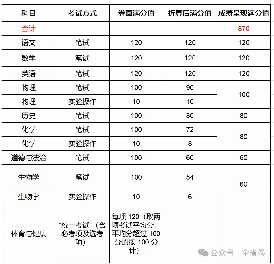 2026年广东中考大改革(附21市中考总分) 第28张