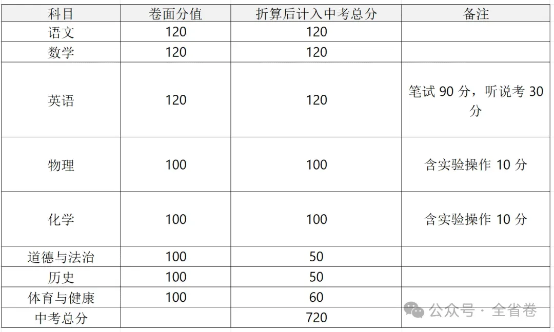 2026年广东中考大改革(附21市中考总分) 第30张