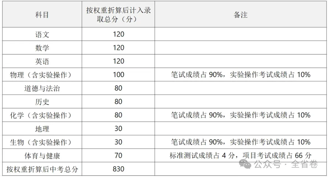 2026年广东中考大改革(附21市中考总分) 第32张