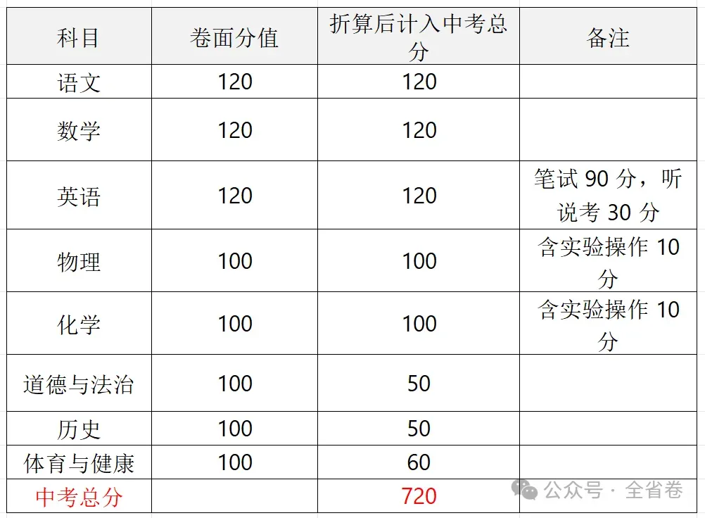 2026年广东中考大改革(附21市中考总分) 第36张