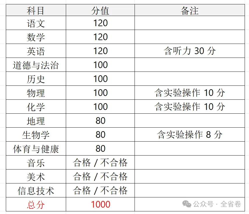 2026年广东中考大改革(附21市中考总分) 第38张