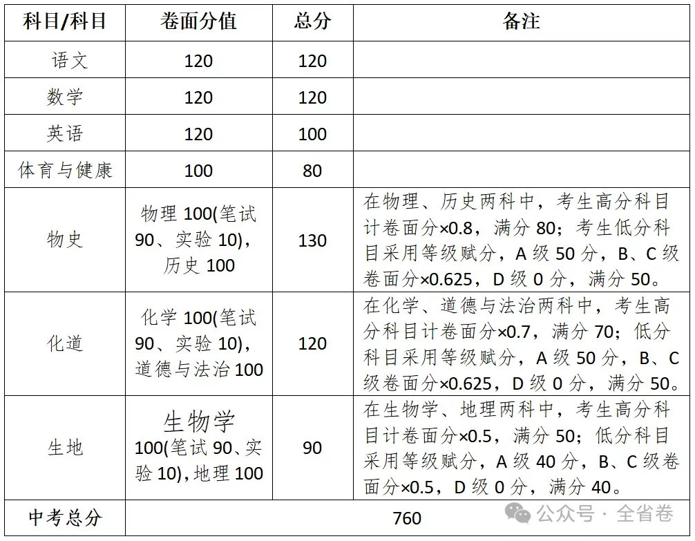 2026年广东中考大改革(附21市中考总分) 第40张