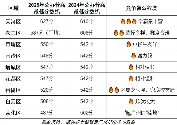 4月30日截止!广州中考跨区生申请倒计时,学籍户籍二选一,选错恐亏30分! 第3张