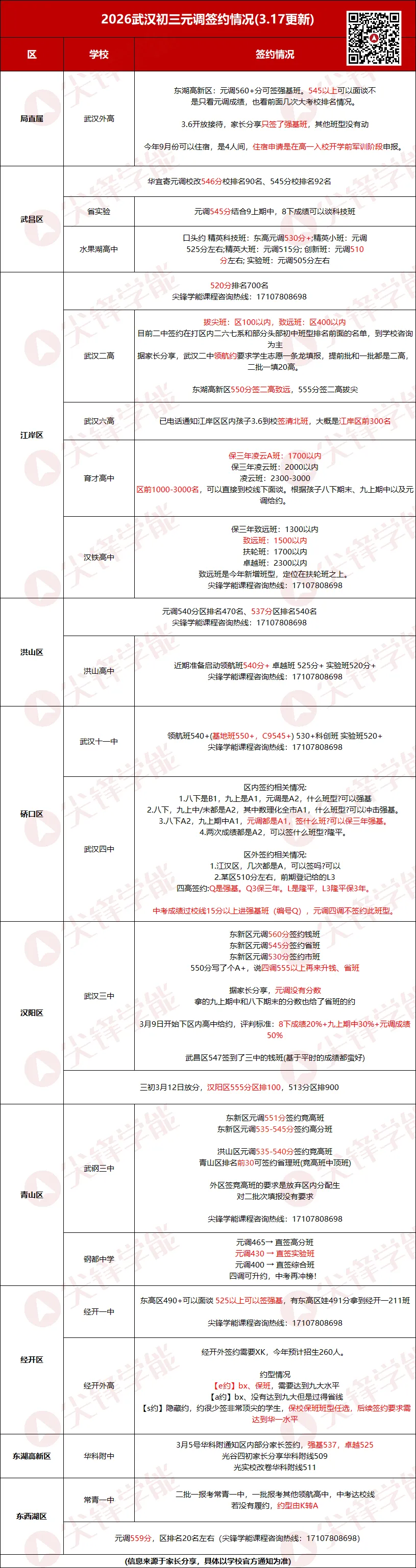 中考过校线15分才能进强基班!2026武汉10区17所高中最新签约动态一览! 第8张