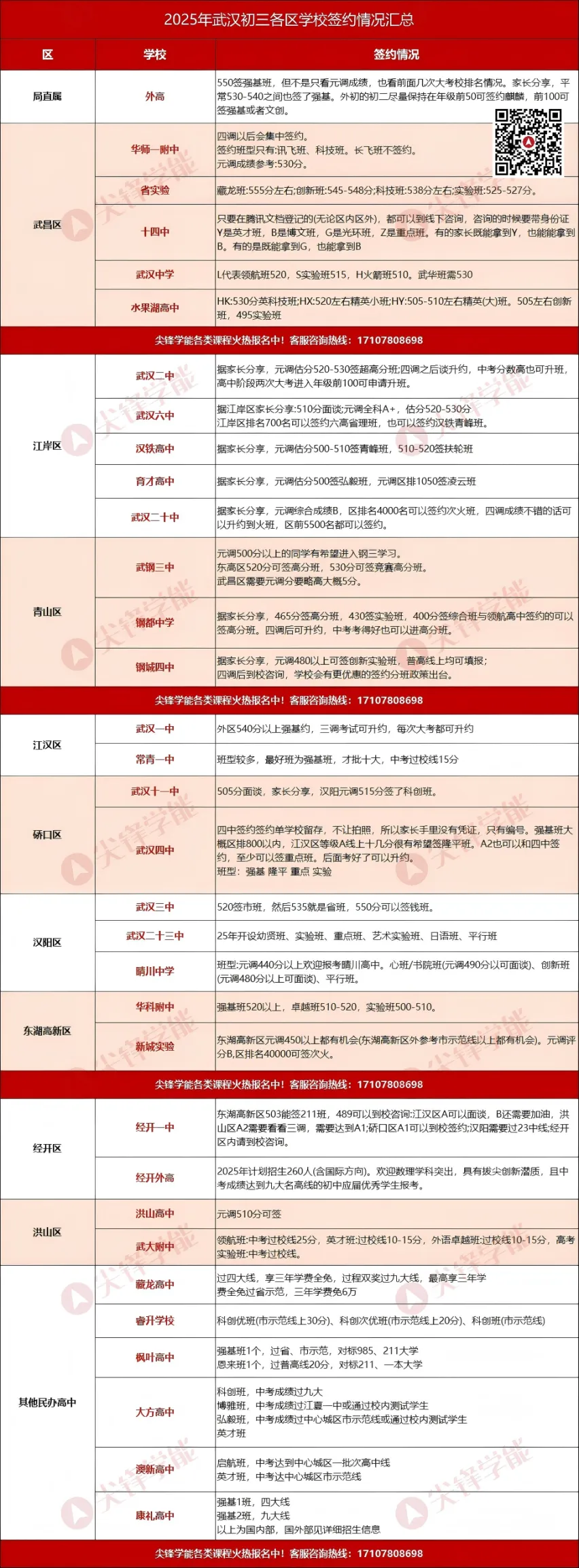 中考过校线15分才能进强基班!2026武汉10区17所高中最新签约动态一览! 第11张