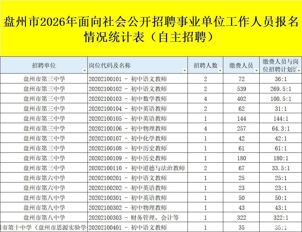 【真题领取】速刷!盘州事业单位近6年真题(含答案解析),报名人数统计 第5张