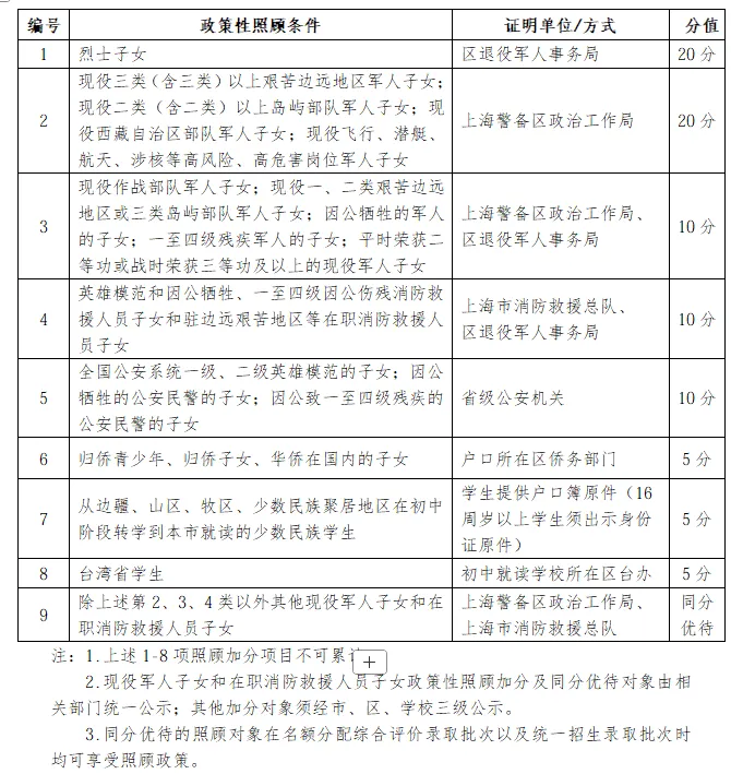 2026上海中考＂加分政策＂,有这2个变化→ 第4张